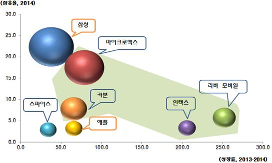 주 ) 원의크기는 2014 년스마트폰판매대수를나타냄 < 자료 >: SA ( 그림 3) 인도스마트폰시장에서주요업체별위상 더불어델리와같은대도시부터지방소도시까지약 12 만 5,000 개의촘촘한판매 유통망을구축한것도단기간에인도를대표하는스마트폰업체로부상하는데일조