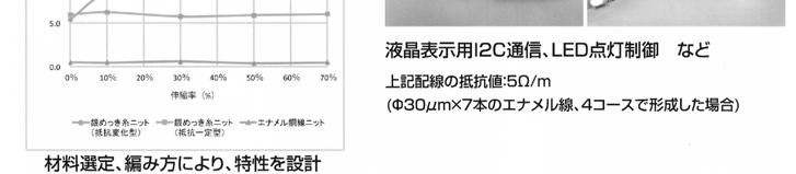 또한, 웨어러블회로배선을위해금속세선, 금속도금시스템등의도전성섬유를편집한유연신축성이있는도전성니트선재를개발하고있다 (Figure 16). 이는금속도금방식으로유연성및통기성이우수하고, 신축에의한저항변화특성의설계가가능하다.