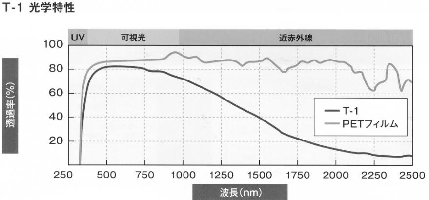 이와같이 Mitsubishi Materials사에서는산화물을기반으로한코팅액을대전및정전방지재, 전하조정제및자외선 / 근적외선차단제등다양한분야에적용하고있다. 이들무기물기반소재는투명성, 분산성과함께환경의존성이낮고내구성이높은장점을가지고있다.