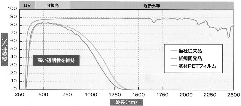 향상하여에너지절감및 CO 2 발생을감소하는데기여할수있다. 2.3. Tohoku University 일본의 Tohoku University에서는 Gel-Sol 법을이용하여 ITO 나노입자를제조하는방법을개발, 기업과함께사업화를진행하고있는것으로알려지고있다.