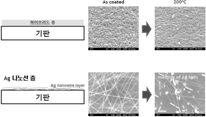 유연투명도전용나노소재와웨어러블디바이스응용전망 * 출처 : J. Nanosci. Nanotechnol., 15, 7997-8003 (2015). Figure 8.