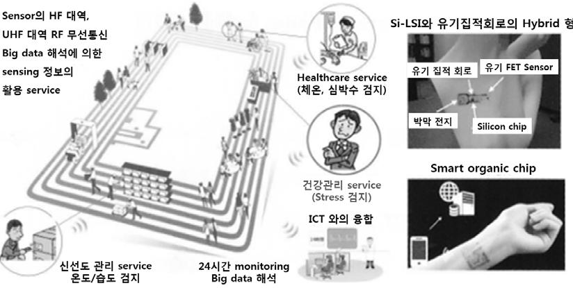 따라서, 이를적용하여향후센서디바이스를헬스케어에응용하기위한연구를계속하고있다. 즉, 사람의분비물로부터의검출실증시험, 異種 marker의동시검출및유기 RF-ID 기능과합친새로운센서디바이스의개발등을계속수행하고있다. 또한, 본랩에서는인쇄형유기 TFT의회로집적화기술을개발하고있다.