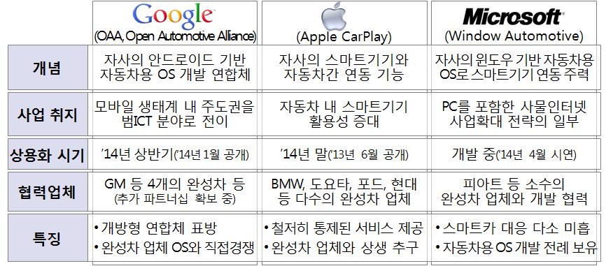 해외주요통신사업자의스마트카관련사업추진현황 업체 AT&T( 미 ) T모바일 ( 독 ) 버라이즌 ( 미 ) 내용 - 자동차용 LTE 기술개발위해 드라이브스튜디오 설립예정 - GM 닛산등완성차업체에 LTE 망독점제공 - LTE 통신기능탑재한아우디 A3 전용요금제출시및차량내스마트기기 8 대까지 WiFi 연결기능제공 - 도요타등완성차업체와협력해차량용 LTE