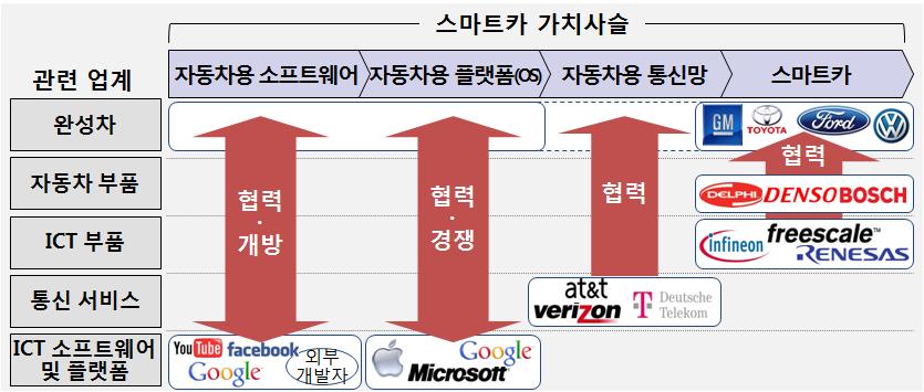 산업이슈 스마트카시장내주요업계간합종연횡현황 자료 : 주요기업보도자료등을토대로재구성 Ⅳ 국내업계동향 스마트카핵심원천기술미흡및주요전장품의수입의존지속국내스마트카기술수준은선도국인유럽의 85% 로약 1.