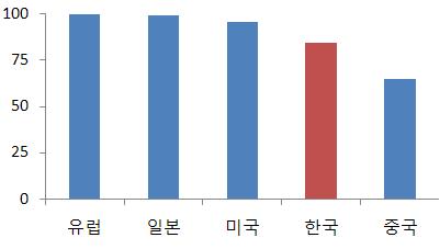 국가별스마트카기술수준 한 일자동차업계의연구개발투자비중 (%, 유럽 = 100 기준 ) (%) 자료 : 한국산업기술평가관리원 ( 12.9) 주 : 매출액대비연구개발비비중기준자료 : 한국산업기술진흥협회 ( 13.