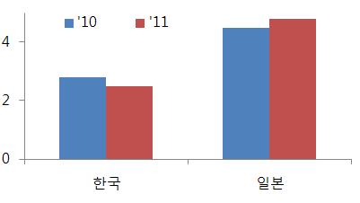 2 4 11.9 8.6 7.6 6.9 5.9 5.6 5.3 르네사스 ( 일 ) 인피니언 ( 독 ) STM( 스위스 ) 프리스케일 ( 미 ) NXP( 네 ) TI( 미 ) 보쉬 ( 독 ) 덴소기타 15.3 23.1 19.5 21.8 20.