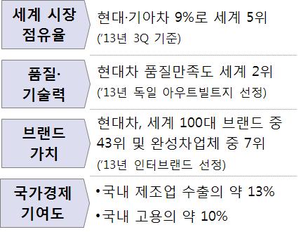 - 세계최고수준 ICT 및 5 위자동차업체보유로시장선도잠재력충분 반도체 디스플레이경쟁력의자동차분야선확산후, 범위확대시도 국내자동차산업의세계위상 국내 ICT 산업의세계위상 자료 : 현대차그룹지속가능보고서 ( 14), LMC 오토모티브 ( 13.