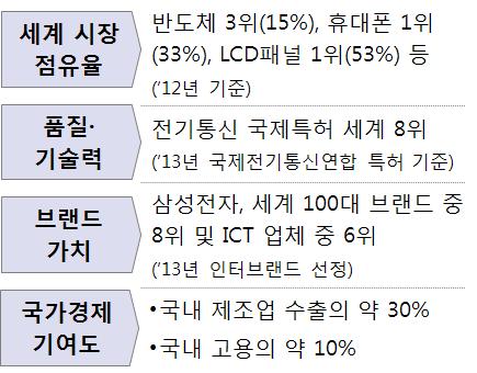 2) 자료 : 미래창조과학부 ( 13.8), 인터브랜드 ( 13.9), 통계청 ( 14.