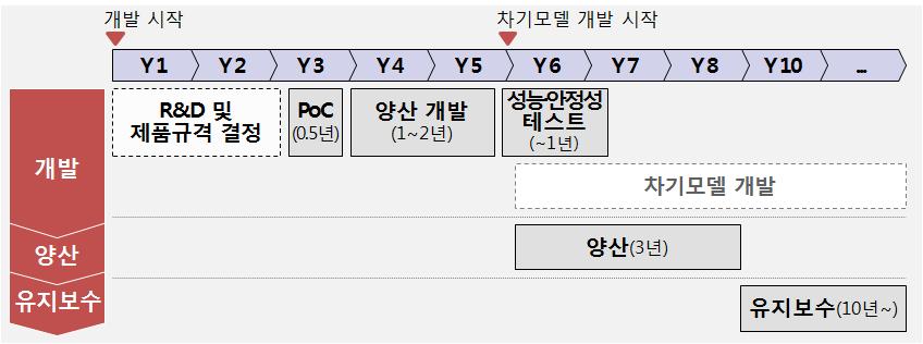 산업이슈 - 자동차용전장품은가전 산업용전자부품대비고품질수준요구 생명안전과직결, 극한환경에서사용등특성에기인 자동차용반도체의경우수명및재고보유기간이가정용 산업용제품의 3~15배수준 자동차용과가전 산업용반도체품질요구수준비교 구분 자동차용반도체 가정용반도체 산업용반도체 수명 15년이상 1~3년 5~10년 온도 / 습도조건 -40~155 / ~100% 0~40 /