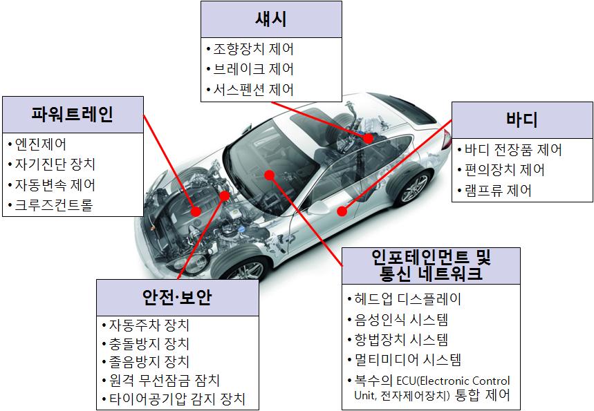 [ 붙임 ] 스마트카주요기능및장치 주 :