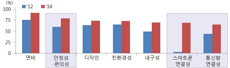 ( 부상배경 ) 소비자니즈및관련정책확대속, 업계의전략방향과부합 ( 소비자니즈 ) 자동차구매결정요소에서 ICT 관련항목비중큰폭증가 - 구매결정요소비중 ( 12-14, %) : 안전 64 79, 통신망연결기능 49 65 소비자의자동차구매결정요소 주 :