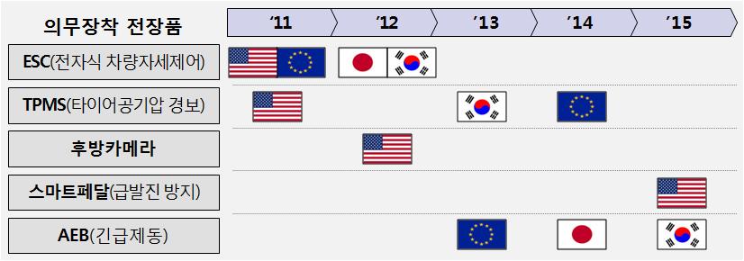 일부국가는후방카메라 TPMS 4) 등도추가의무화추진 주요국의의무장착전장품범위확대로드맵 주 : 상용차 승용차등차종에따라적용시점상이한경우최초적용시점기준자료 : 보험개발원자동차기술연구소 ( 11.3), 한국산업기술평가관리원 ( 12.