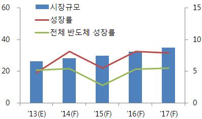 Ⅱ 스마트카시장규모 세계스마트카시장 13년 230조원, 18년까지매년 7% 성장전망자동차의부품전장화및통신망연결기능강화추세가속화 - 자동차제조원가중전장품비중 (%) : ( 05) 19 ( 10) 40 ( 20F) 50 5) - 자동차용반도체 디스플레이도전체시장증가율상회하며급성장 자동차 1대당반도체탑재원가 (