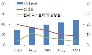 9) - 통신망연결가능자동차비중 (%) : ( 12) 12 ( 15F) 31 ( 18F) 63 자동차의통신망연결은차체내장방식이스마트폰을통한간접연결보다 우세할전망으로이는자동차가새로운스마트기기로부상함을시사 5) Strategy Analytics( 13.