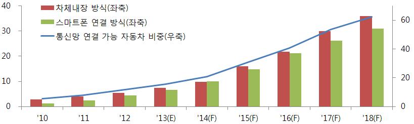 산업이슈 통신망연결가능자동차비중추이 ( 백만대 ) (%) 주 : 스마트폰연결은테더링 ( 스마트폰의통신기능활용 ), 도킹 ( 스마트폰의정보처리 통신기능활용 ) 방식자료 : 세계이동통신사업자협회 ( 13.2), Strategy Analytics( 12.9) 등을토대로재구성 이에따라세계스마트카시장규모는 13 년 2,100 억달러에서 18 년까지연평균 6.