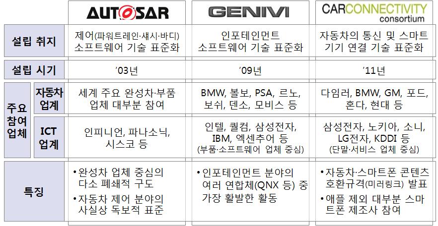 스마트카관련자동차 ICT 업체간주요연합체개요 자료 : Autosar, Genivi, CCC 홈페이지및보도자료를토대로재구성 -