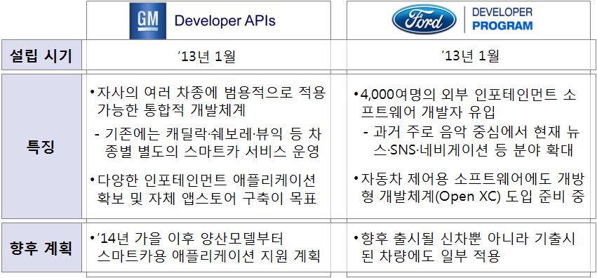 이는급변하는소프트웨어분야에외부역량을접목함으로써신속한사업추진및스마트카생태계주도권을선점하려는시도로해석 GM 포드의개방형소프트웨어개발체계개요 주 :