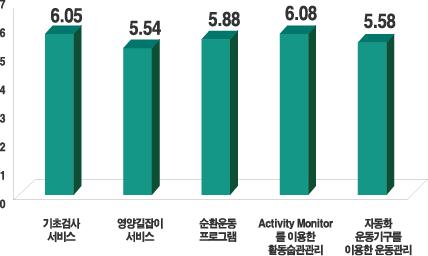 고객대상만족도조사결과정보사회진흥원이용형태분석결과 ( 경희대학교의료산업연구원 ) ] A) 서비스만족도 B) 서비스향후의향도 17평 1개센터월평균회원 * 전센터 3 개월평균 230 명최고회원수 ( 노원센터 ) 306 명 만족도 *