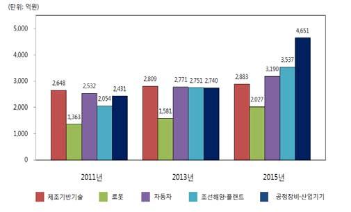 4%) 순임 최근 5 년간전분야의투자가꾸준히증가하였고, 공정장비 산업기기 (17.6%), 조선해양 플랜트 (14.6%), 로봇 (10.4%) 순으로연평균증가율이높음 ㅇ ( 연구개발단계, 수행주체 ) 개발 (52.1%), 기초 (14.4%), 응용연구 (9.1%) 순이며, 주체별로는출연 ( 연 )(31.6%), 중소기업 (30.3%), 대학 (13.