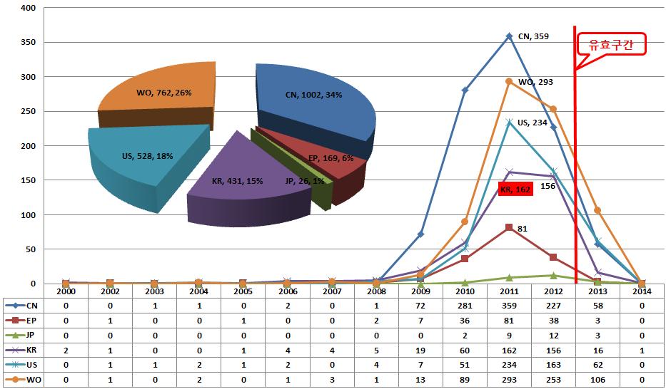 국내외 IoT 출원동향 IoT 출원건수는 2008 년이후계속적으로상승한후 2010 년이후급증 이로판단할때 2010 년이후본격적인표준화경쟁이이루어지고있음을확인할수있음 IoT 출원건수는총 2918 건이고, 특허건의약 67% 가중국,