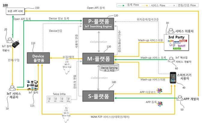 IoT 관련최근특허분석 IoT 플랫폼 IPC : G06F 15/16 G06F 9/44 출원인 : 전자부품연구원 출원번호 : 10-2012-0075462 - 출원일자 : 2012.07.11 등록번호 : 10-1392868 - 등록일자 : 2014.04.30 공개번호 : 10-2014-0008667 - 공개일자 : 2014.01.22 본발명은사물인터넷 (IoT : Internet of Things) 서비스제공방법에관한것이다.