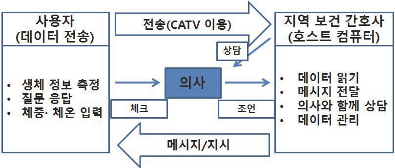 5. 원격진료 - 일본원격의료제공유형 ICT