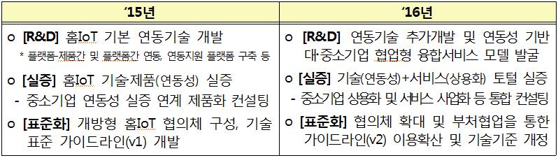 다양한홈IoT 제품간상호운용성확보를위한연동기술개발, 연동성기반대ㆍ중소기업협업형홈IoT 융합서비스발굴및비지니스화추진 다양한홈IoT 제품의연동성ㆍ보안성실증과더불어, 신규개발홈IoT 융합서비스의상용화ㆍ사업화적정성실증까지통합적으로수행 - 기술 ( 연동성ㆍ보안성 ) + 서비스 ( 상용화ㆍ사업화 )