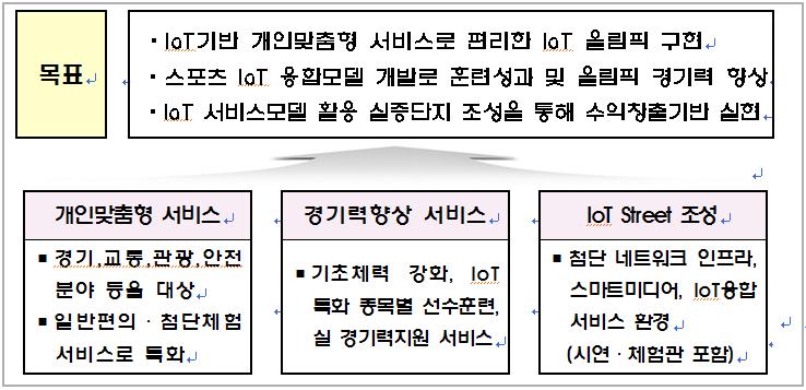 ( 예산 : 35 억 ) 편리한 IoT