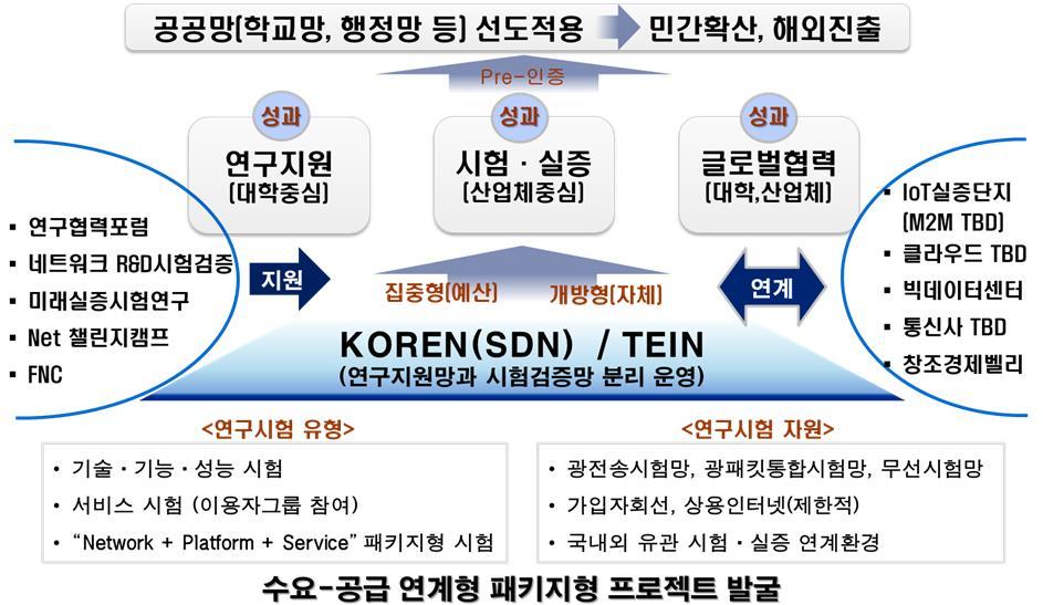 미래네트워크관련선도기술의시험검증과첨단 ICT 국제공동협력기반을 조성하는비영리선도시험네트워크환경구축ㆍ운영 ( 예산 : 77.