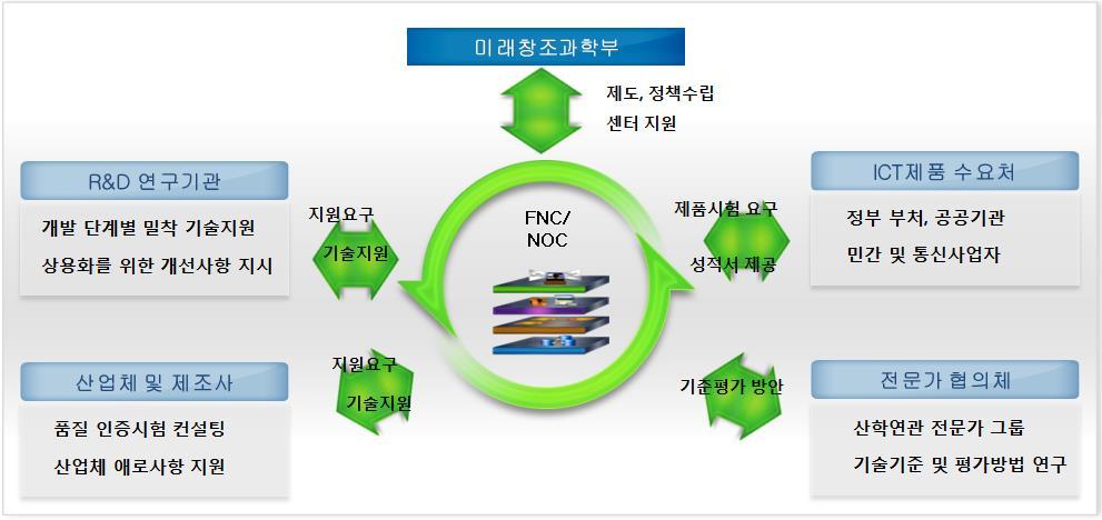 네트워크및관련서비스, 장비의개발부터상용화까지의단계별기술지원등을체계적으로지원하기위한운영환경제공