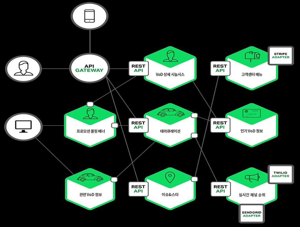 Common APIs Common APIs Common APIs Common APIs Common APIs Common APIs Micro Service 분석 / 설계 (2/2) Ⅲ.