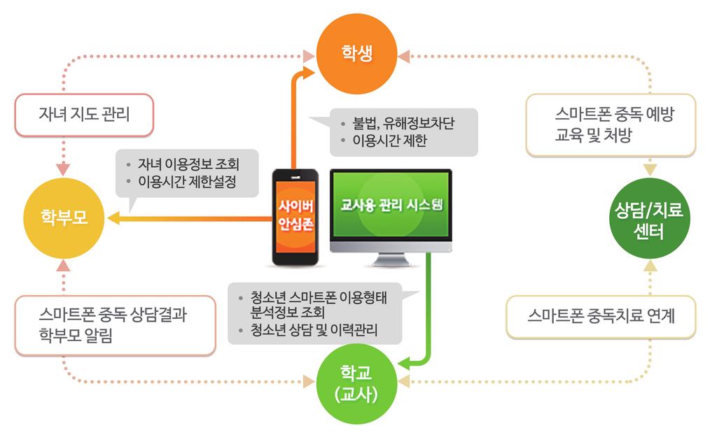 상담 및 조치 절차 교사가 학생의 스마트폰 이용행태 정보를 토대로 1:1 상담을