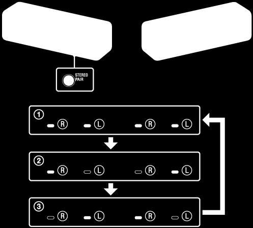 더블모드 : 양쪽스피커의 ( 오른쪽 )/ ( 왼쪽 ) 표시등이흰색으로점등됩니다. 스테레오모드 (R( 오른쪽 ) 채널 /L( 왼쪽 ) 채널 ): 한쪽스피커의 ( 오른쪽 ) 표시등및다른쪽스피커의 ( 왼쪽 ) 표시등이흰색으로점등됩니다.