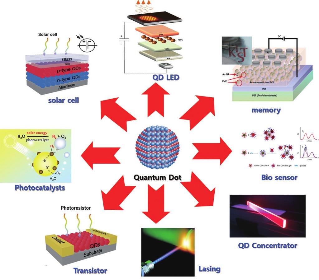 이와같은밴드갭변화로인해 conduction band와 valence band 간의천이 (Transition) 에의한발광파장이변하게된다. 더블어이와같은양자제한효과를나타내는정도는 excitonic Bohr radius에따라달라진다.