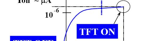 < TFT 의전류- 전압 (I-V) 특성곡선 > of LCs Physics 마이너스 Gate 전압이지나치게증가 Source 전극에서의정공 (hole) 주입증가 TFT의 off 전류증가 TFT의 off 동작은 -5V Gate 전압을인가 TFT의 off
