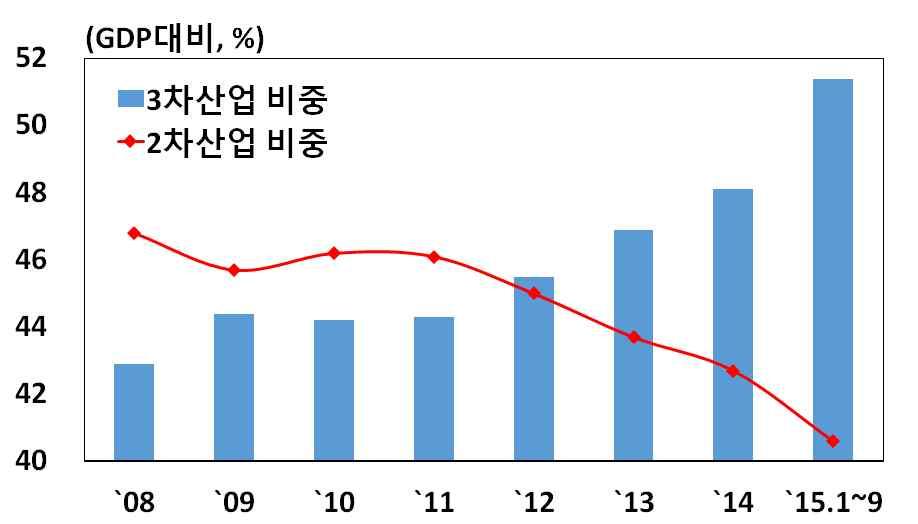 - 금년 3/4 분기 ( 누계 ) 기준, 서비스업이 GDP 에서차지하는비중은 51.4% 로 2 차산업 (40.6%) 수준을크게상회 < 그림 2> 중국 GDP 구성비 < 그림 3> 산업별성장률추이 자료 : 중국국가통계국 자료 : 중국국가통계국 2016 년소비자물가지수 (CPI) 는 2015 년보다다소높은 1.