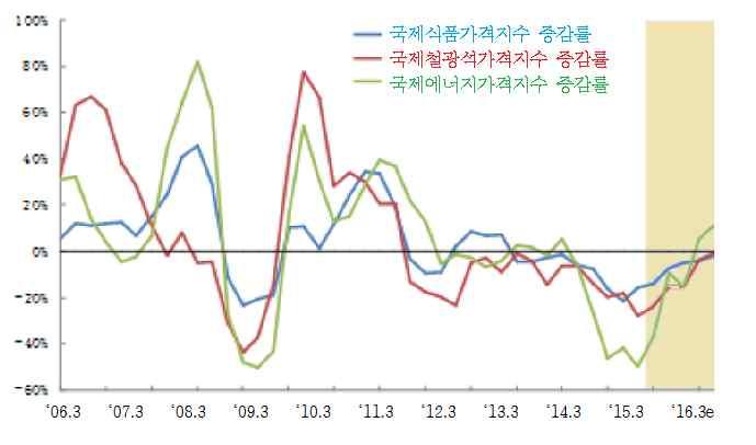 < 그림 4> 중국소비자물가지수 < 그림 5> 국제원자재가격지수증감률추이 주 : 2015~2016 년은예측치자료 : 중국국가통계국, 중국인민은행 주 : 2016 년은예측치자료 : IMF, World Economic Outlook, 2015.