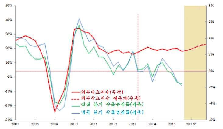 에서증가로전환될것으로기대 - 중국인민은행이 IMF 의세계경제성장률전망치등을활용하여작성한외 부수요지수를보면내년도에는다소확대되는양상 3) 그림 9 중국외부수요지수추이 주 : 2016 년은예측치 (IMF 전망치활용 ) 자료 : 중국인민은행 내년도위안화환율은강세와약세를반복할것으로예상 - 위안화환율은중국인민은행이기준환율산정방식을변경하면서대폭약세 (8월11~13일,