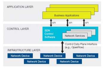 29 SDN 표준화이슈 개요 o SDN(Software Defined Network) : 기존의스위치 / 라우터에서제어기능을분리해논리적으로혹은물리적으로중앙집중화시키고, 개방형 API를통해네트워크의트래픽전달동작을 SW기반컨트롤러에서제어ㆍ관리하는기술임. o 네트워크자원의개방화및가상화를통해네트워크설정을소프트웨어적으로제어할수있도록하는기술.