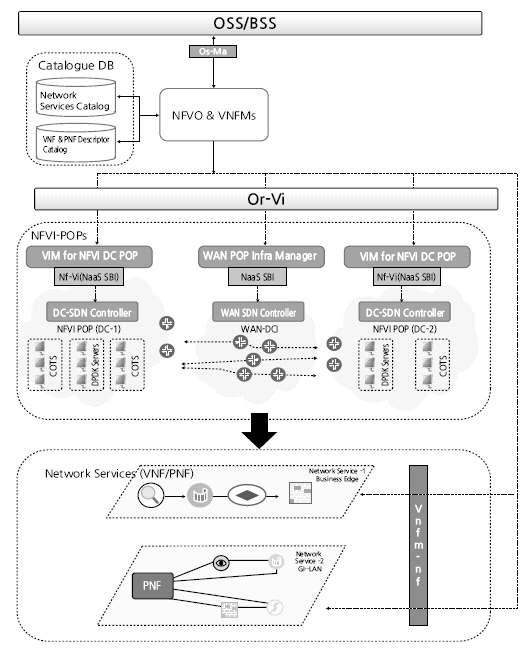 ( 그림 ) NFV 참조기능구조 Ÿ Ÿ NFV 구조에서 SDN 기술을접목하기위한목적으로구체적인인터페이스작업은 MANO WG에서수행.