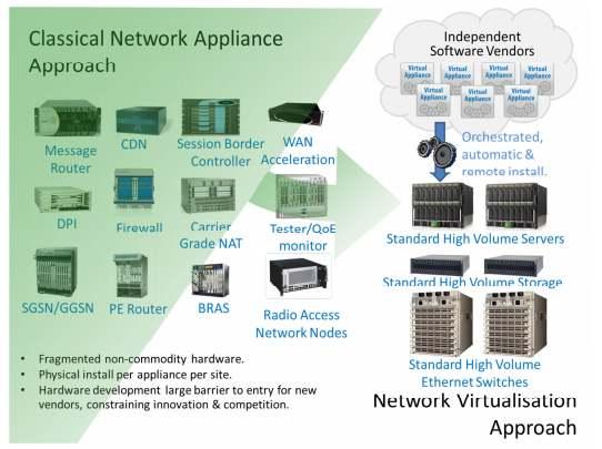 29 NFV 표준화이슈 개요 o NFV는가상화기술을기반으로저비용, 고효율및신속한서비스제공을위한새로운네트워크 생산환경 을제공하기위한것으로서, 통신망운용에필요한다양한기능들을가상서버에서처리하도록하고통신망과서비스운용을위해독자적으로개발해온기술임.(DPI, CDN 등 ) NFV : 통신망구성에필요한하드웨어를소프트웨어화해서서버단에서구현하는기술.