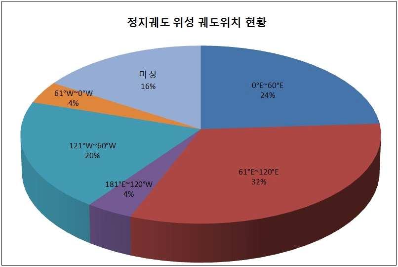 발사된정지궤도위성의발사장및발사체현황을살펴보면카자흐스탄에위치한 바이카느발사장 에서 프로톤 로켓에실려발사된위성이 기로가장많았다 바이카느발사장은 년에건설되어러시아가구소련에서독립한카자흐스탄에연 억천만달러약 천 억원를지불하여임대하여사용하고있는곳으로세계최초의인공위성인 스푸트니크 호