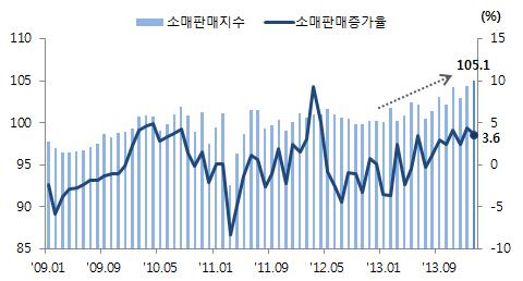 5로하락 - 일본은행은 3월통화정책회의에서일본이완만한경기회복세에있다는종전경기판단을유지하면서산업생산에대해서는증가속도의상승을이유로평가를상향 Ÿ ( 소비 ) 통화확대정책과소비세인상전가수요로인해소비증가세지속 - 14년 1월증가율은 4.4% 로 12년 3월 (9.