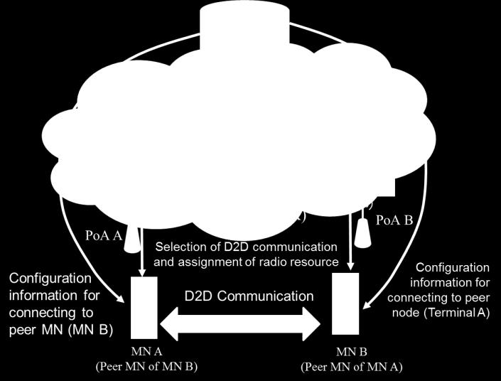 < 그림 3> MIH 프레임워크기반네트워크지원 D2D 통신제공방안 < 그림 4> 액세스네트워크와코어네트워크간의이종망연동방안 2013년 7월회의에서 IEEE 802.