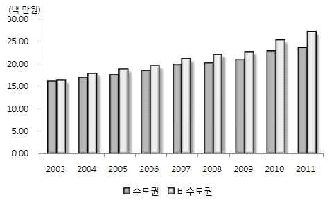 가지방보다낮아경제적여건및교육여건의개선이긴요 최근의수도권과지방의 인당 를보더라도