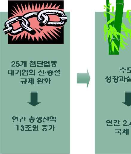 또한수도권규제완화에의한개발이익은지방에투자되어 수도권과지방이 상생발전하도록해야함