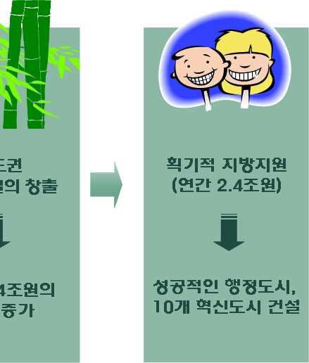 실제로여론주도층인전문가들은지방발전과수도권규제완화의동시추진