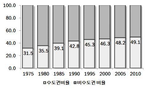 수도권인구집중추이 단위 자료 통계청 인구총조사편집 인구집중억제목표는 년 년 인수도권의인구비중을 년 수준으로안정화 년에는전체인구의 약 만명 가수도권에집중될것으로전망 서울특별시 만명 인천광역시 만명 경기도 만명으로인구지표설정 공간구조개편의목표는서울중심적공간구조를 다핵연결형공간구조 로전환하고