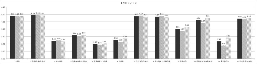 대졸청년층, 일자리선택의기준은어떻게변했는가? [ 그림 1] 일자리선택시중요요소 ( 성별 ) 전체남여 4.40 4.20 4.16 4.16 4.16 4.18 4.18 4.17 4.15 4.17 4.14 4.14 4.16 4.12 4.11 4.04 3.97 4.08 4.07 4.10 3.80 3.86 3.81 3.75 3.60 3.40 3.48 3.50 3.