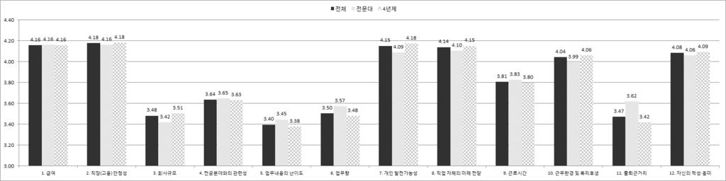 [ 그림 2] 일자리선택시중요요소 ( 학교유형별 ) 4.40 전체전문대 4 년제 4.20 4.16 4.16 4.16 4.18 4.16 4.18 4.15 4.18 4.09 4.14 4.10 4.15 4.04 3.99 4.06 4.08 4.06 4.09 3.80 3.81 3.83 3.80 3.60 3.40 3.48 3.51 3.42 3.643.65 3.